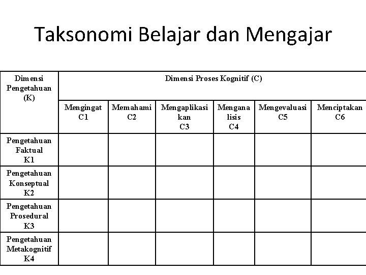 Taksonomi Belajar dan Mengajar Dimensi Pengetahuan (K) Dimensi Proses Kognitif (C) Mengingat C 1