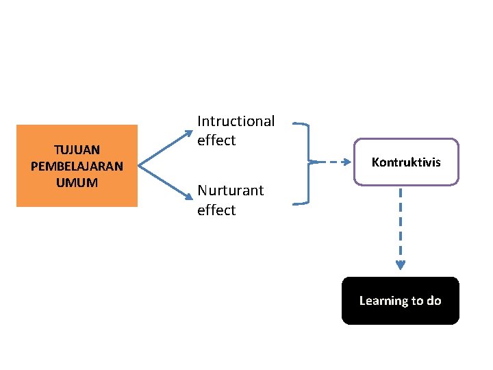 TUJUAN PEMBELAJARAN UMUM Intructional effect Kontruktivis Nurturant effect Learning to do 