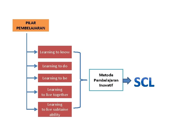 PILAR PEMBELAJARAN Learning to know Learning to do Learning to be Learning to live