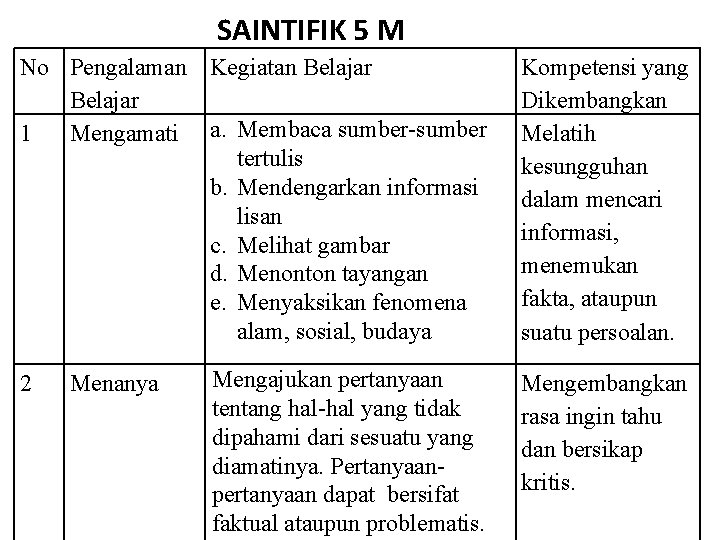 SAINTIFIK 5 M No Pengalaman Kegiatan Belajar 1 Mengamati a. Membaca sumber-sumber tertulis b.