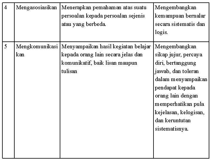 4 Mengasosiasikan Menerapkan pemahaman atas suatu persoalan kepada persoalan sejenis atau yang berbeda. Mengembangkan