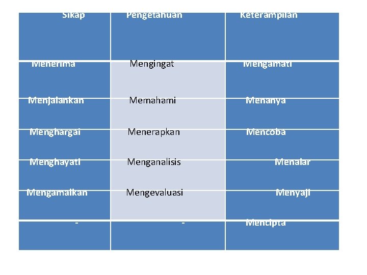 Sikap Pengetahuan Keterampilan Menerima Mengingat Mengamati Menjalankan Memahami Menanya Menghargai Menerapkan Mencoba Menghayati Menganalisis