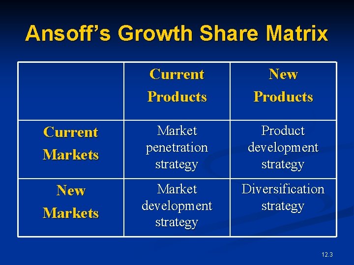 Ansoff’s Growth Share Matrix Current Products New Products Current Markets Market penetration strategy Product