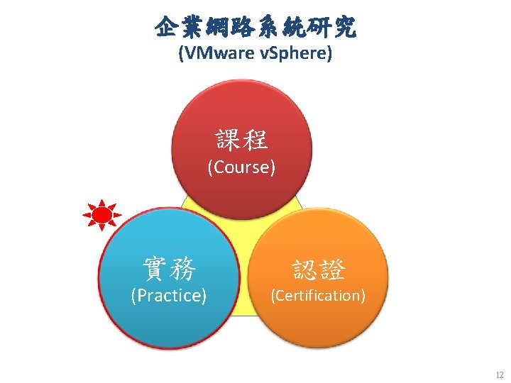 企業網路系統研究 (VMware v. Sphere) 課程 (Course) 實務 (Practice) 認證 (Certification) 12 