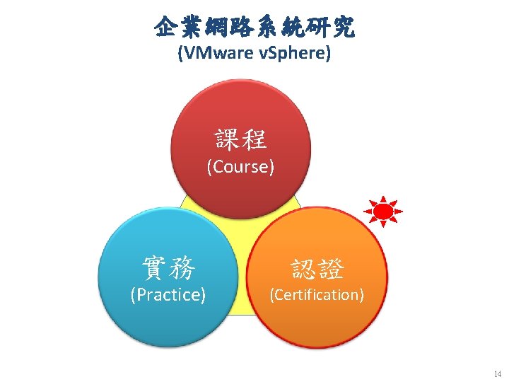 企業網路系統研究 (VMware v. Sphere) 課程 (Course) 實務 (Practice) 認證 (Certification) 14 