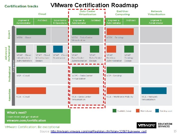 VMware Certification Roadmap Source: http: //mylearn. vmware. com/mgr. Reg/plan. cfm? plan=32567&ui=www_cert 15 
