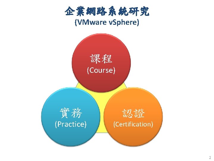 企業網路系統研究 (VMware v. Sphere) 課程 (Course) 實務 (Practice) 認證 (Certification) 2 