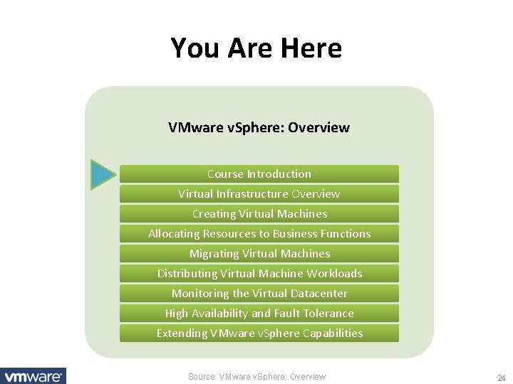 You Are Here VMware v. Sphere: Overview Course Introduction Virtual Infrastructure Overview Creating Virtual