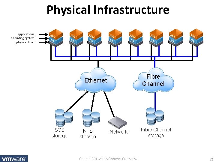 Physical Infrastructure applications operating system physical host Fibre Channel Ethernet i. SCSI storage NFS