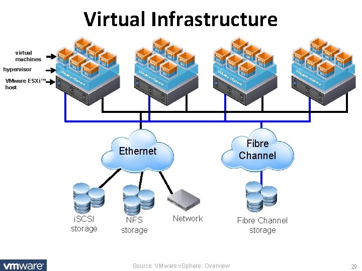 Virtual Infrastructure virtual machines hypervisor VMware ESXi™ host VM VM w are v. S