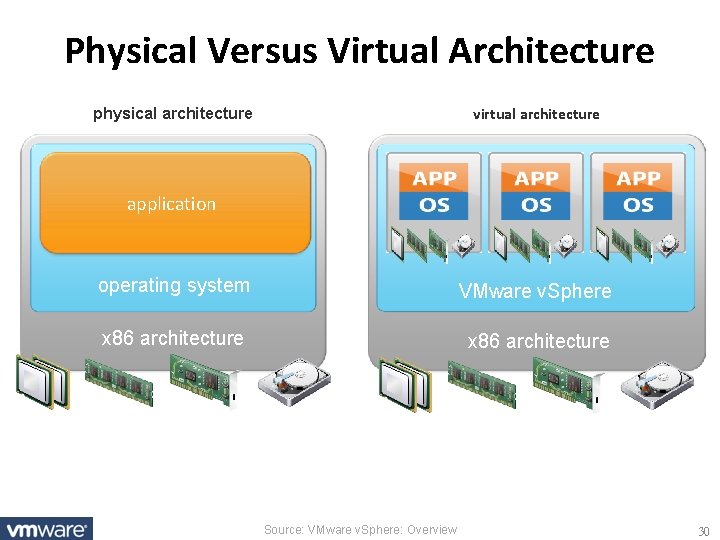 Physical Versus Virtual Architecture virtual architecture physical architecture application operating system VMware v. Sphere