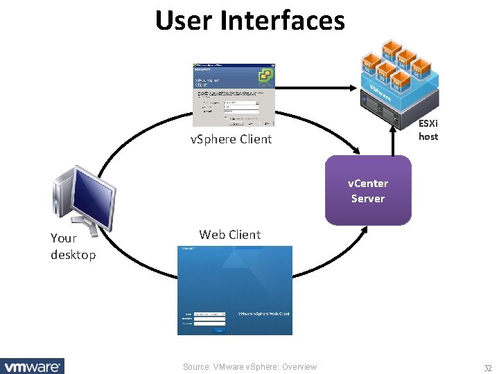 User Interfaces ESXi host v. Sphere Client v. Center Server Your desktop Web Client