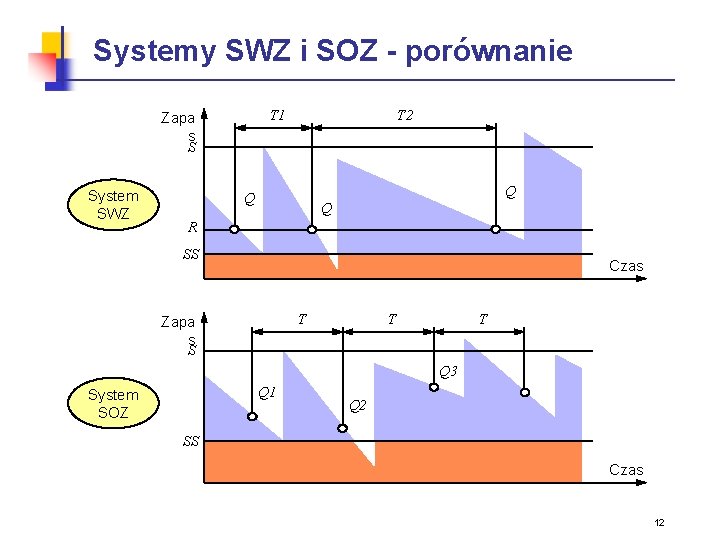 Systemy SWZ i SOZ - porównanie T 1 Zapa s S System SWZ T