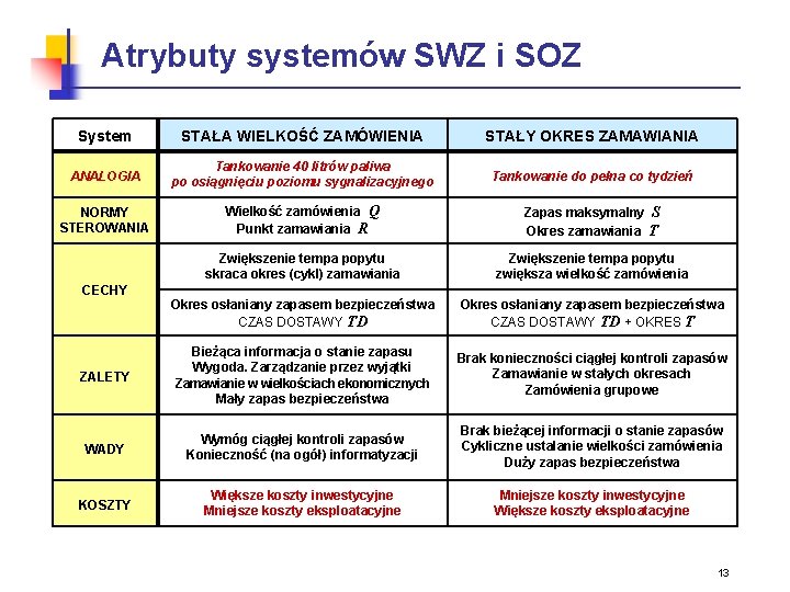 Atrybuty systemów SWZ i SOZ System STAŁA WIELKOŚĆ ZAMÓWIENIA STAŁY OKRES ZAMAWIANIA ANALOGIA Tankowanie