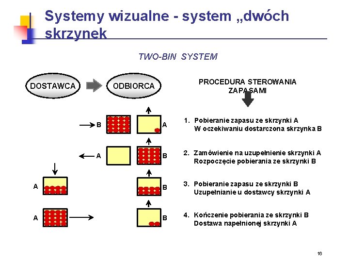 Systemy wizualne - system „dwóch skrzynek TWO-BIN SYSTEM DOSTAWCA PROCEDURA STEROWANIA ZAPASAMI ODBIORCA B