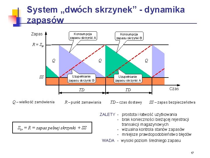 System „dwóch skrzynek” - dynamika zapasów Zapas Konsumpcja zapasu skrzynki A Konsumpcja zapasu skrzynki