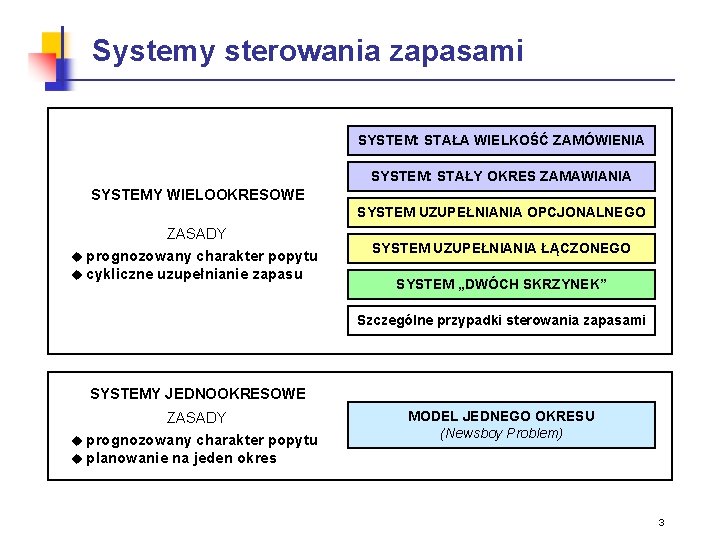 Systemy sterowania zapasami SYSTEM: STAŁA WIELKOŚĆ ZAMÓWIENIA SYSTEM: STAŁY OKRES ZAMAWIANIA SYSTEMY WIELOOKRESOWE SYSTEM