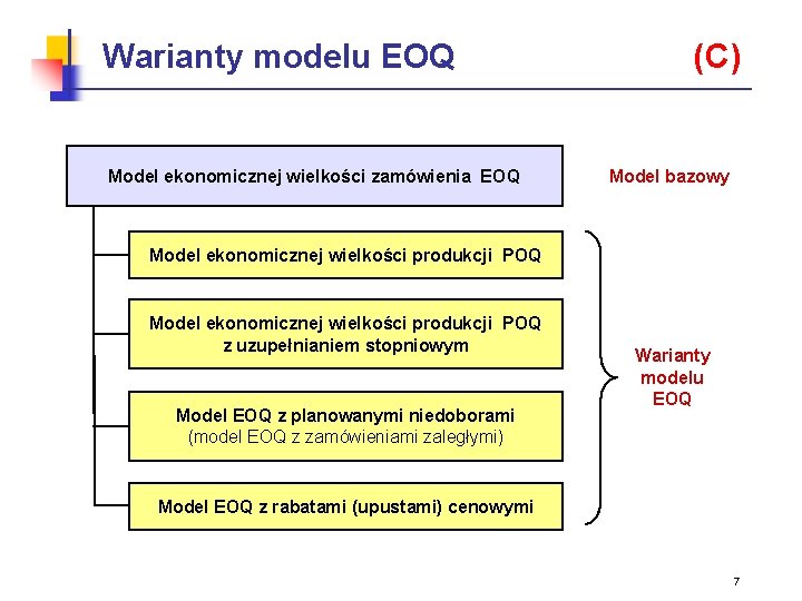 Warianty modelu EOQ Model ekonomicznej wielkości zamówienia EOQ (C) Model bazowy Model ekonomicznej wielkości