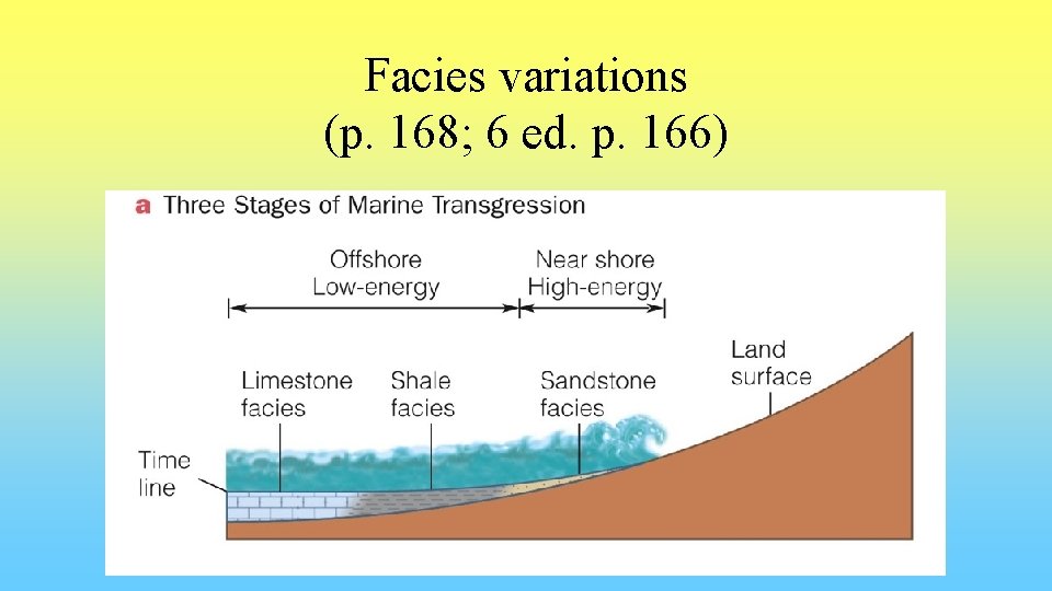 Facies variations (p. 168; 6 ed. p. 166) 