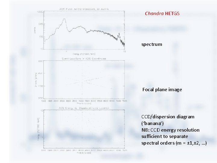 Chandra HETGS spectrum Focal plane image CCD/dispersion diagram (‘banana’) NB: CCD energy resolution sufficient Chandra HETGS spectrum Focal plane image CCD/dispersion diagram (‘banana’) NB: CCD energy resolution sufficient