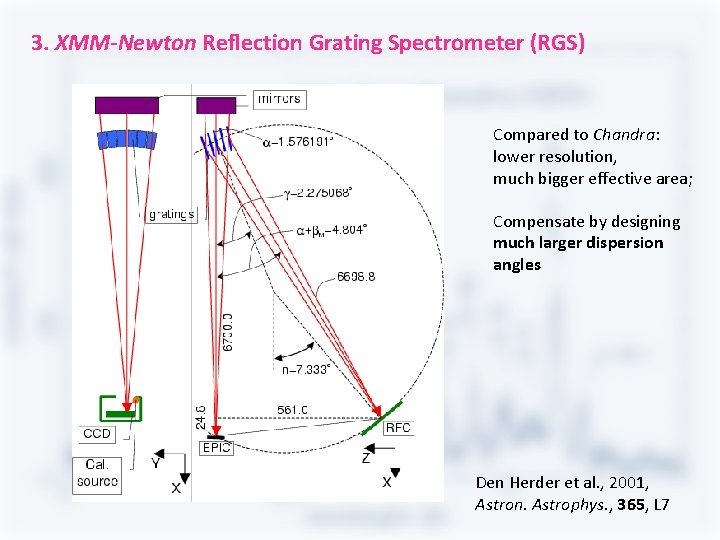 3. XMM-Newton Reflection Grating Spectrometer (RGS) Compared to Chandra: lower resolution, much bigger effective 3. XMM-Newton Reflection Grating Spectrometer (RGS) Compared to Chandra: lower resolution, much bigger effective