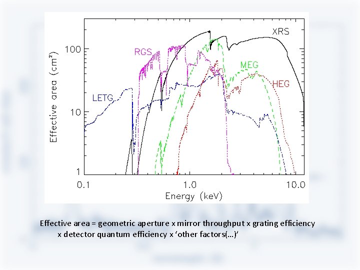 Effective area = geometric aperture x mirror throughput x grating efficiency x detector quantum Effective area = geometric aperture x mirror throughput x grating efficiency x detector quantum