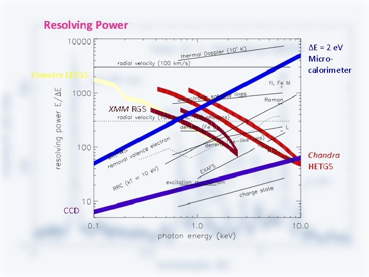 Resolving Power ΔE = 2 e. V Microcalorimeter Chandra LETGS XMM RGS Chandra HETGS Resolving Power ΔE = 2 e. V Microcalorimeter Chandra LETGS XMM RGS Chandra HETGS