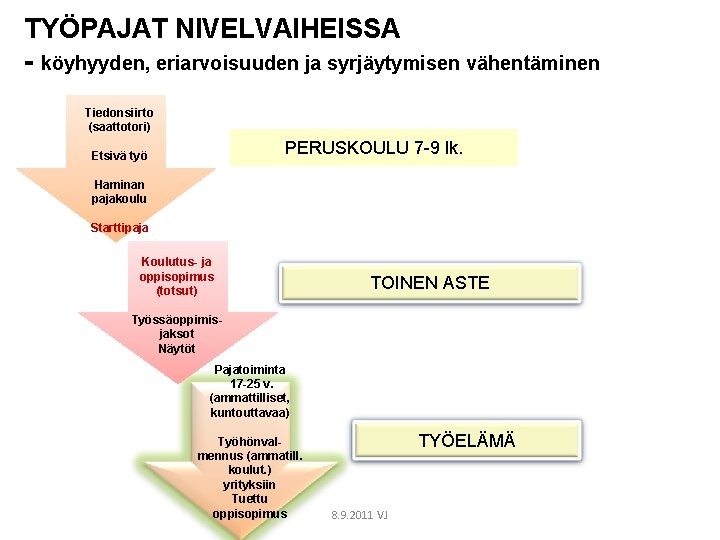 TYÖPAJAT NIVELVAIHEISSA - köyhyyden, eriarvoisuuden ja syrjäytymisen vähentäminen Tiedonsiirto (saattotori) PERUSKOULU 7 -9 lk.
