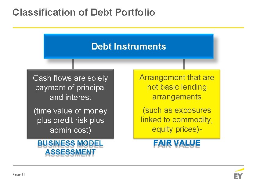 Classification of Debt Portfolio Debt Instruments Page 11 Cash flows are solely payment of
