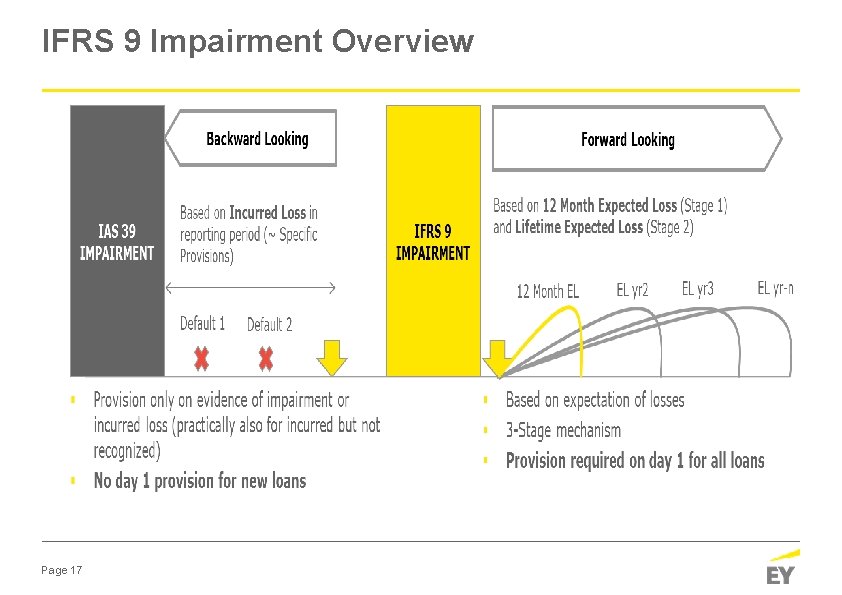 IFRS 9 Impairment Overview Page 17 