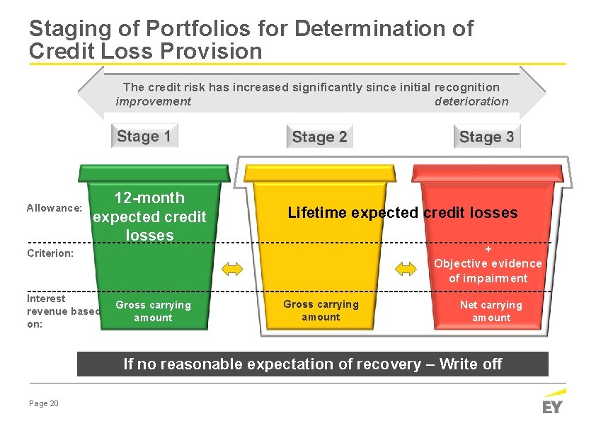 Staging of Portfolios for Determination of Credit Loss Provision The credit risk has increased