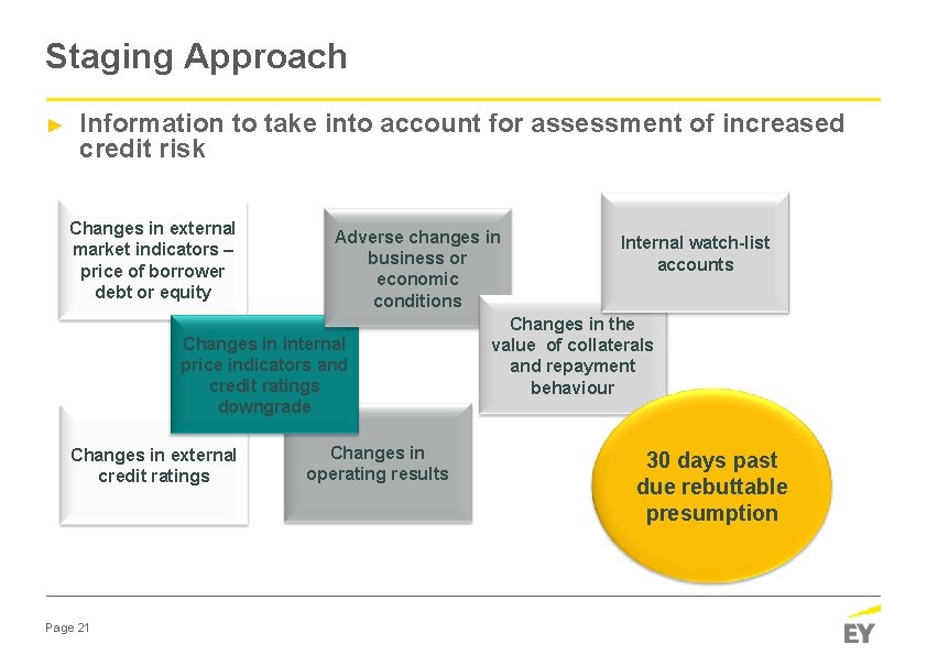 Staging Approach ► Information to take into account for assessment of increased credit risk