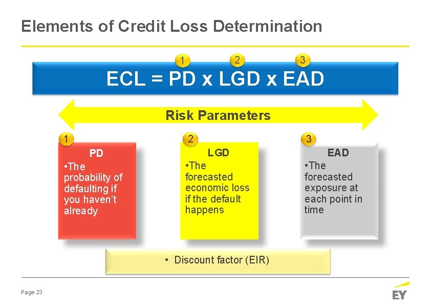 Elements of Credit Loss Determination 2 1 3 ECL = PD x LGD x