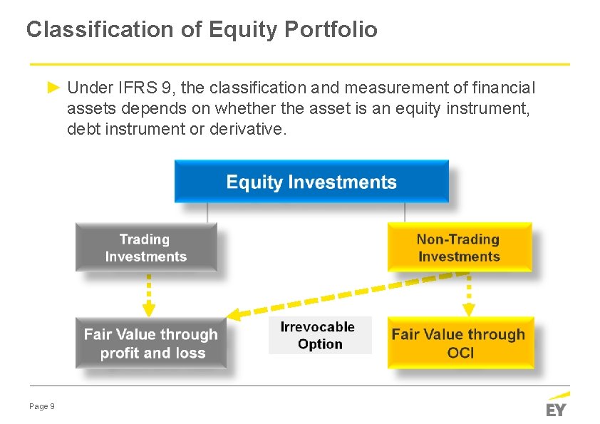 Classification of Equity Portfolio ► Under IFRS 9, the classification and measurement of financial