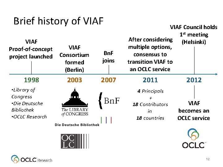 Brief history of VIAF Proof-of-concept project launched 1998 • Library of Congress • Die