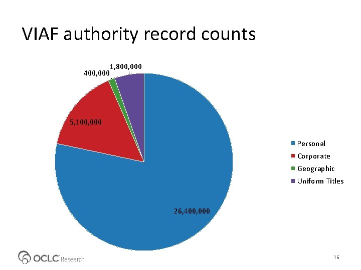 VIAF authority record counts 1, 800, 000 400, 000 5, 100, 000 Personal Corporate