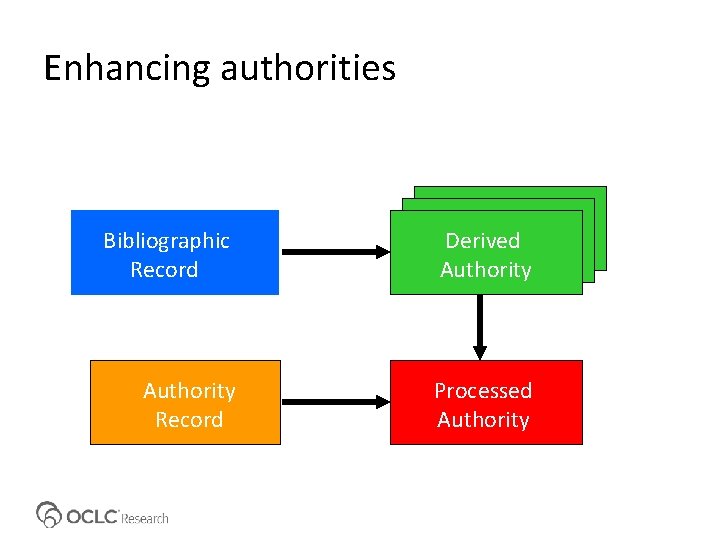 Enhancing authorities Bibliographic Record Derived Authority Record Processed Authority 