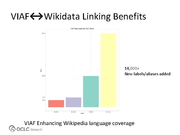 VIAF↔Wikidata Linking Benefits 14, 000+ New labels/aliases added VIAF Enhancing Wikipedia language coverage 