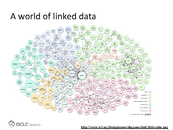 A world of linked data http: //www. w 3. org/Design. Issues/diagrams/lod/2010 -color. png 