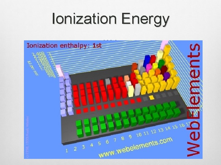 Ionization Energy 