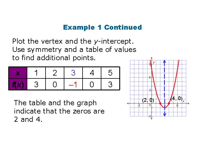 Example 1 Continued Plot the vertex and the y-intercept. Use symmetry and a table