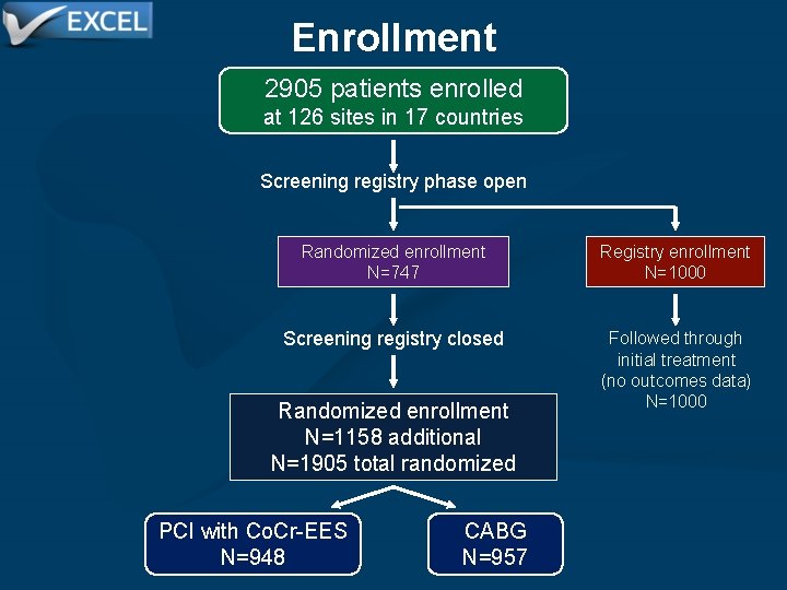 Enrollment 2905 patients enrolled at 126 sites in 17 countries Screening registry phase open