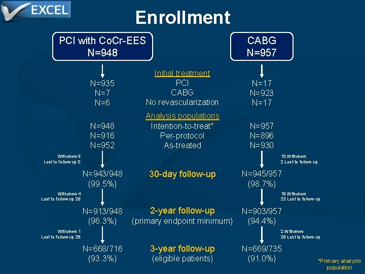 Enrollment PCI with Co. Cr-EES N=948 CABG N=957 N=935 N=7 N=6 Initial treatment PCI