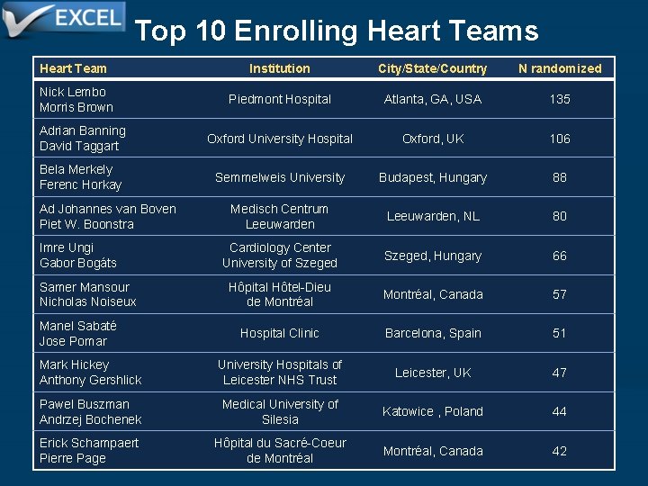 Top 10 Enrolling Heart Teams Heart Team Institution City/State/Country N randomized Nick Lembo Morris