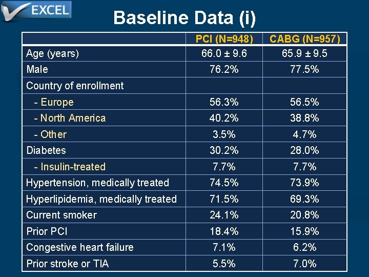 Baseline Data (i) Age (years) PCI (N=948) 66. 0 ± 9. 6 CABG (N=957)