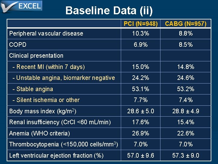 Baseline Data (ii) PCI (N=948) CABG (N=957) Peripheral vascular disease 10. 3% 8. 8%