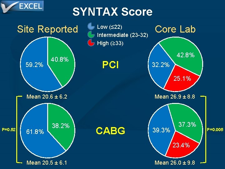 SYNTAX Score Site Reported 59. 2% 40. 8% Low (≤ 22) Intermediate (23 -32)