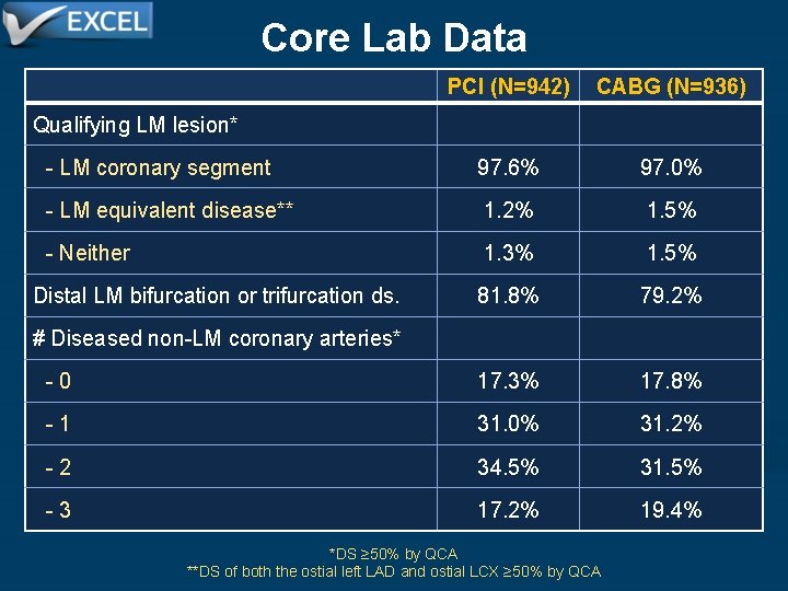 Core Lab Data PCI (N=942) CABG (N=936) - LM coronary segment 97. 6% 97.