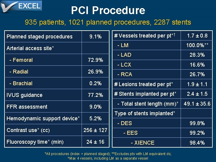 PCI Procedure 935 patients, 1021 planned procedures, 2287 stents Planned staged procedures Arterial access