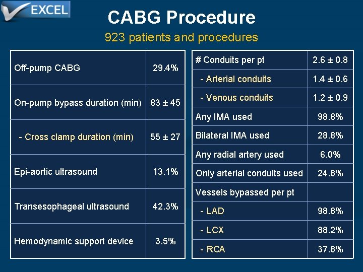 CABG Procedure 923 patients and procedures Off-pump CABG 29. 4% On-pump bypass duration (min)